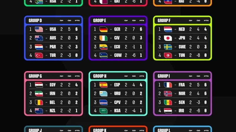 Final Group Stage Matchday: FIFA World Cup Standings FIFA World Cup group stage standings graphic showing teams and points ahead of final matchday. — latest news and analysis.